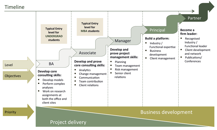 Consulting career path
